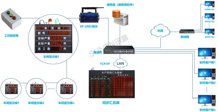 LED生產看板管理系統---TCP/IP(LAN)